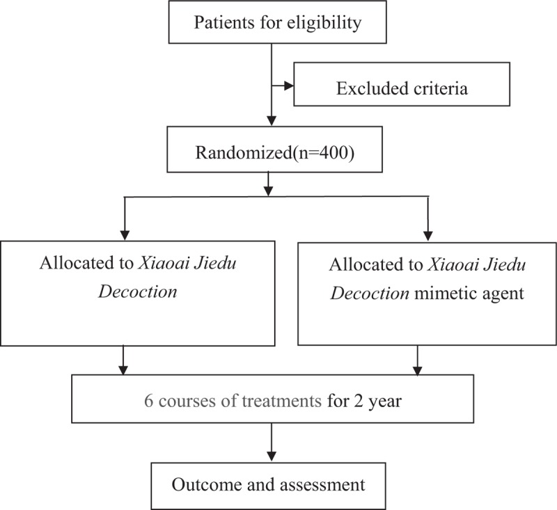 Traditional Chinese medicine (Xiaoai Jiedu Decoction) as an adjuvant treatment for prevention new colorectal adenomatous polyp occurrence in post-polypectomy: Study protocol for a randomized controlled trial. 